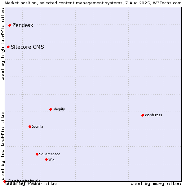 Market position of Zendesk vs. Sitecore CMS vs. Contentstack