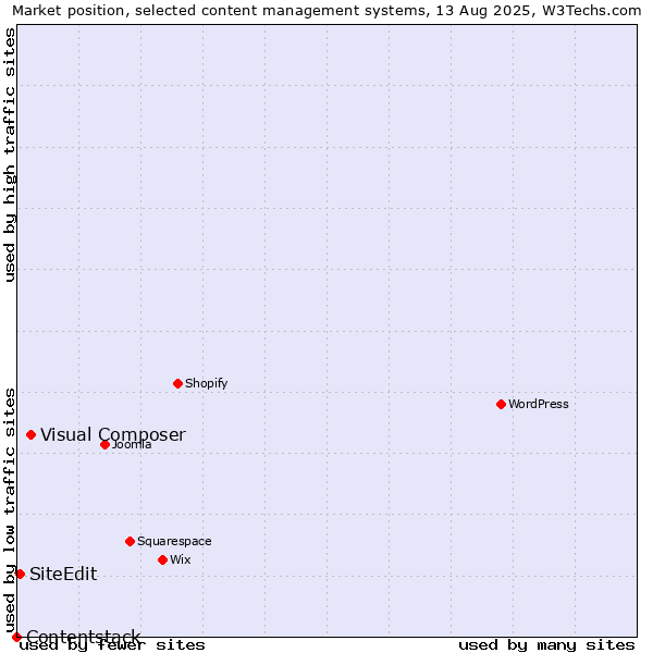 Market position of Visual Composer vs. SiteEdit vs. Contentstack