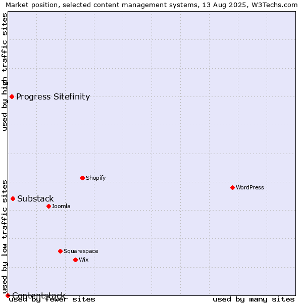 Market position of Substack vs. Progress Sitefinity vs. Contentstack