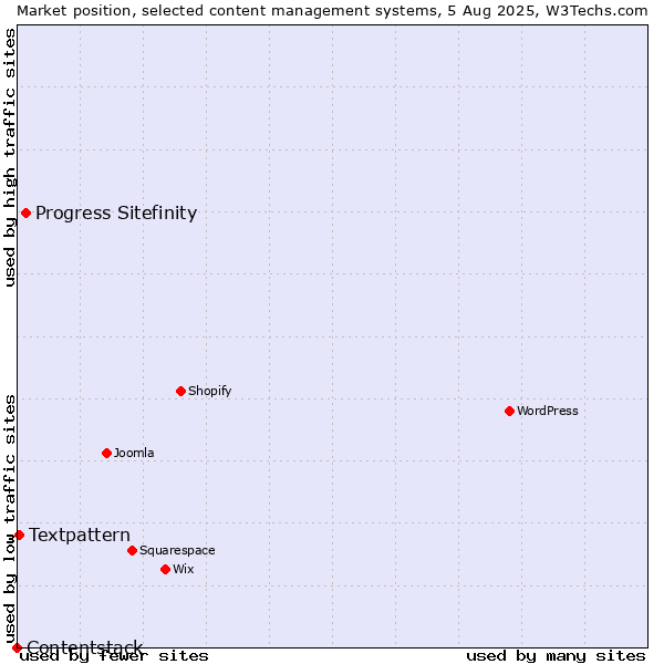 Market position of Progress Sitefinity vs. Textpattern vs. Contentstack