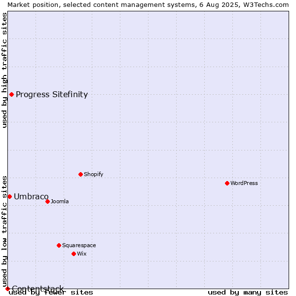 Market position of Progress Sitefinity vs. Umbraco vs. Contentstack