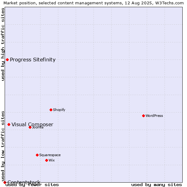 Market position of Visual Composer vs. Progress Sitefinity vs. Contentstack