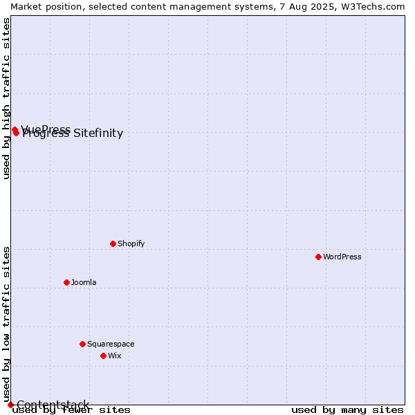 Market position of Progress Sitefinity vs. VuePress vs. Contentstack