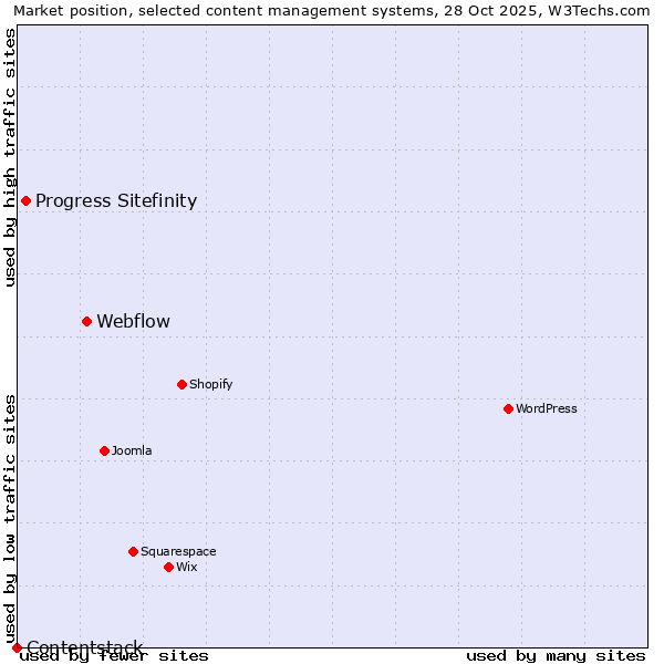 Market position of Webflow vs. Progress Sitefinity vs. Contentstack