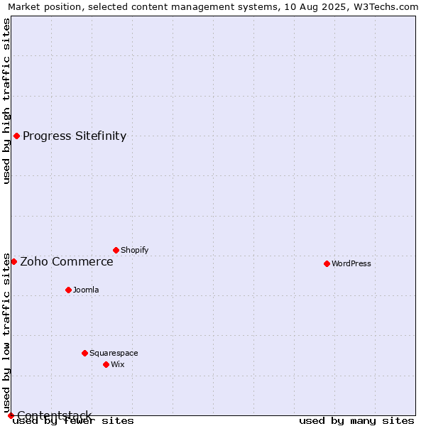 Market position of Progress Sitefinity vs. Zoho Commerce vs. Contentstack