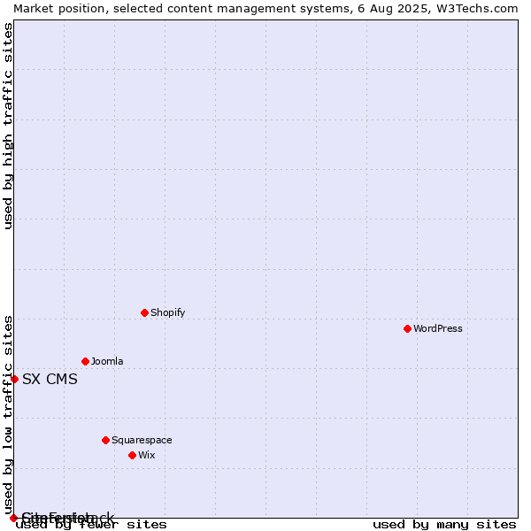 Market position of SX CMS vs. SiteFusion vs. Contentstack