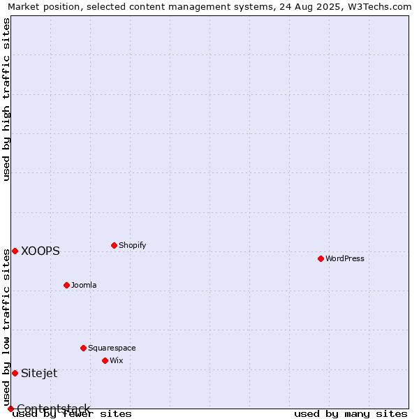 Market position of XOOPS vs. Sitejet vs. Contentstack