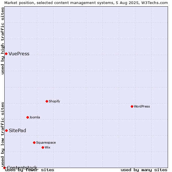 Market position of SitePad vs. VuePress vs. Contentstack