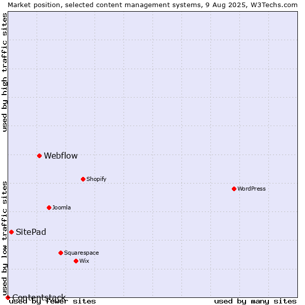 Market position of Webflow vs. SitePad vs. Contentstack