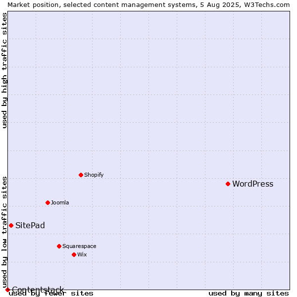 Market position of WordPress vs. SitePad vs. Contentstack