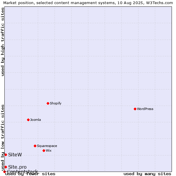 Market position of SiteW vs. Site.pro vs. Contentstack