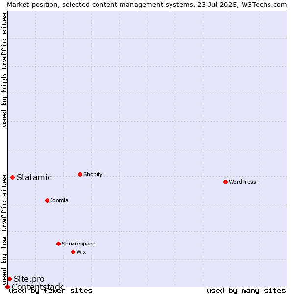 Market position of Statamic vs. Site.pro vs. Contentstack