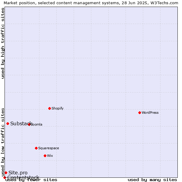 Market position of Substack vs. Site.pro vs. Contentstack