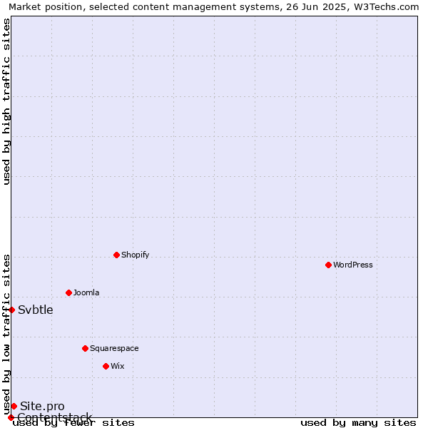Market position of Site.pro vs. Svbtle vs. Contentstack