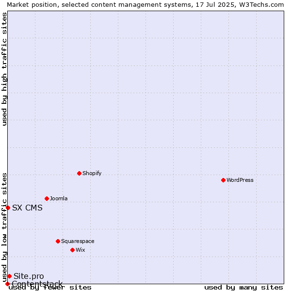 Market position of Site.pro vs. SX CMS vs. Contentstack
