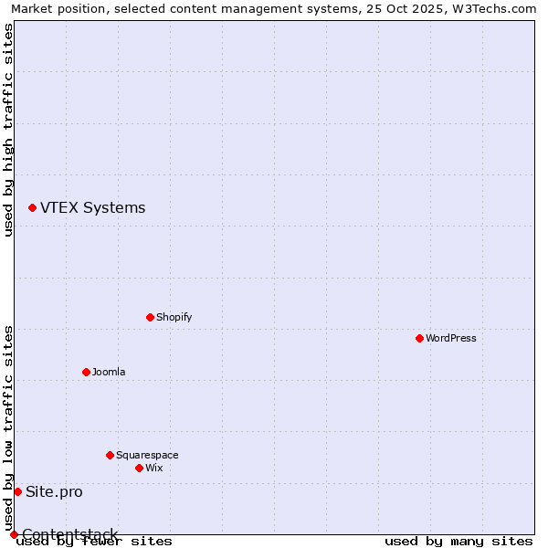 Market position of VTEX Systems vs. Site.pro vs. Contentstack