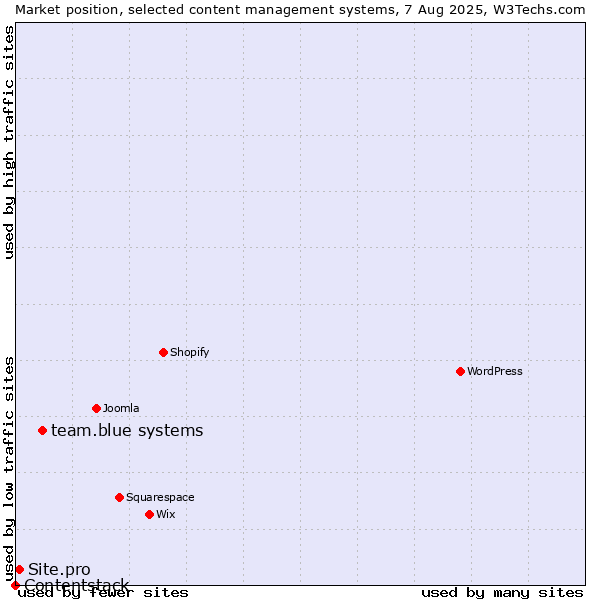 Market position of team.blue systems vs. Site.pro vs. Contentstack