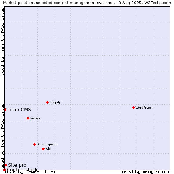 Market position of Site.pro vs. Titan CMS vs. Contentstack
