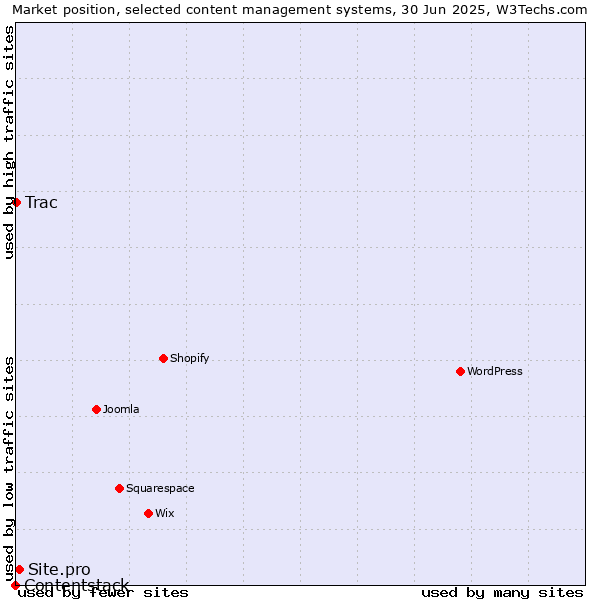 Market position of Site.pro vs. Trac vs. Contentstack