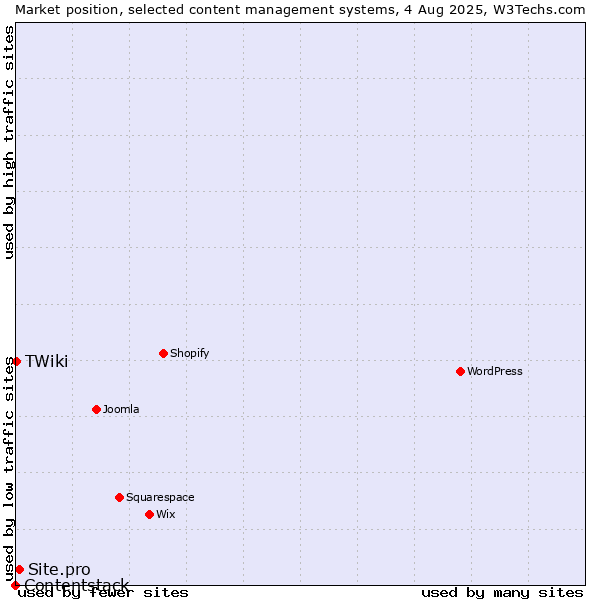 Market position of Site.pro vs. TWiki vs. Contentstack