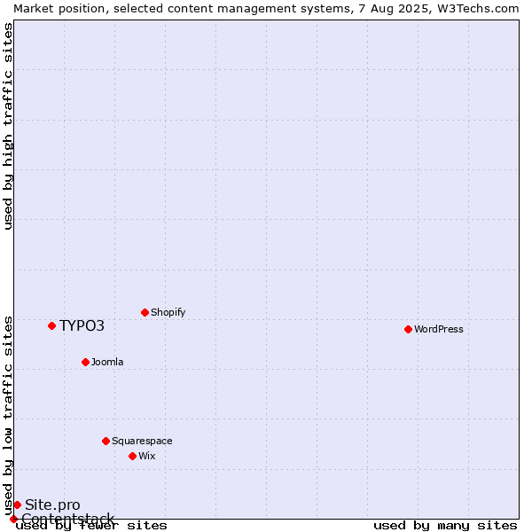 Market position of TYPO3 vs. Site.pro vs. Contentstack