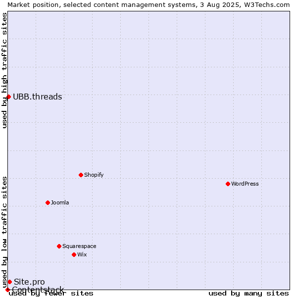 Market position of Site.pro vs. UBB.threads vs. Contentstack
