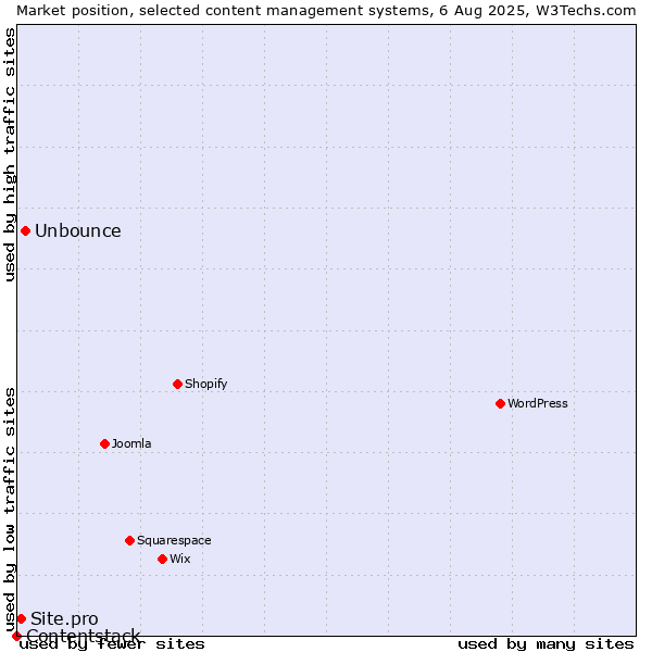 Market position of Unbounce vs. Site.pro vs. Contentstack