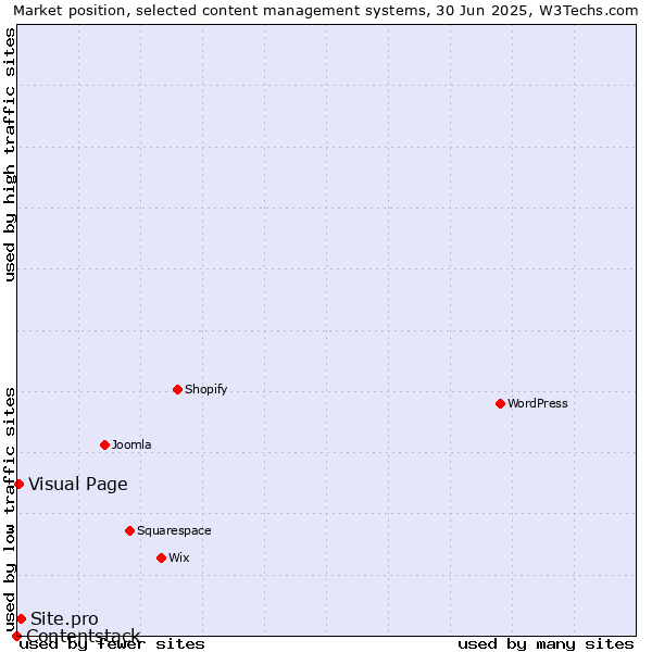 Market position of Site.pro vs. Visual Page vs. Contentstack