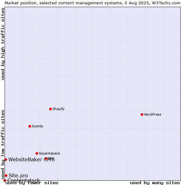 Market position of Site.pro vs. WebsiteBaker CMS vs. Contentstack