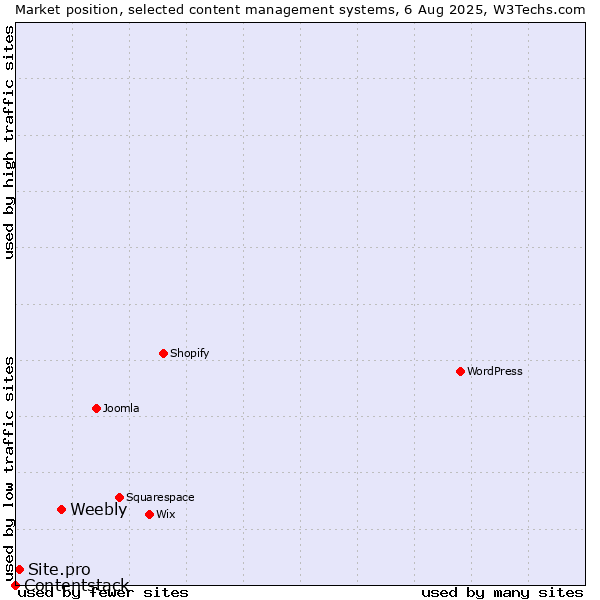 Market position of Weebly vs. Site.pro vs. Contentstack