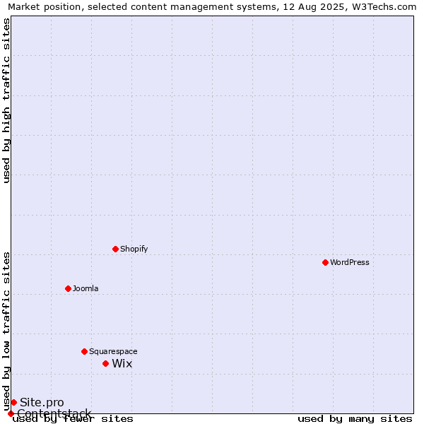 Market position of Wix vs. Site.pro vs. Contentstack