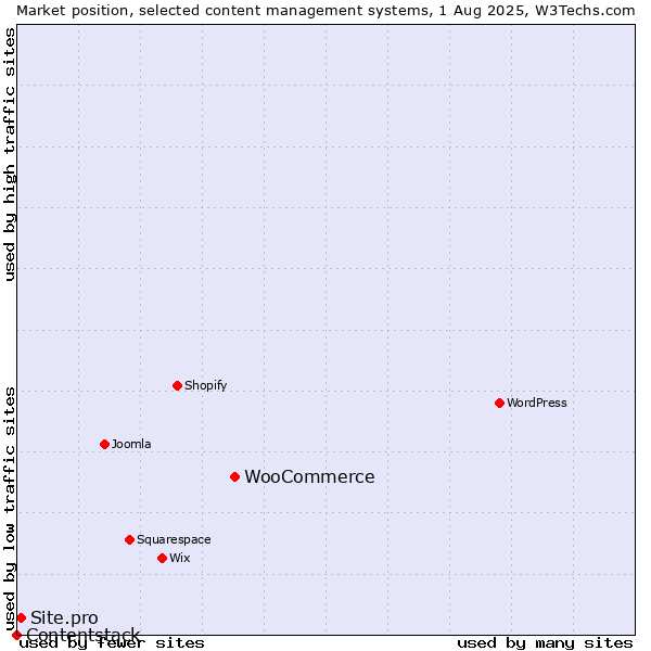 Market position of WooCommerce vs. Site.pro vs. Contentstack