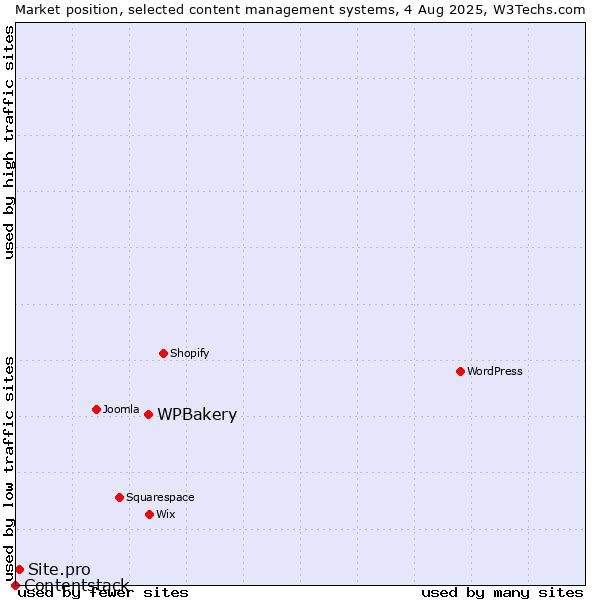 Market position of WPBakery vs. Site.pro vs. Contentstack