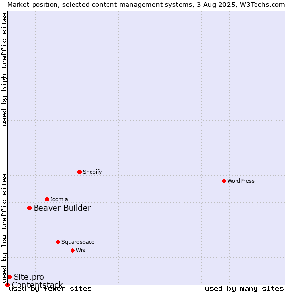 Market position of Beaver Builder vs. Site.pro vs. Contentstack