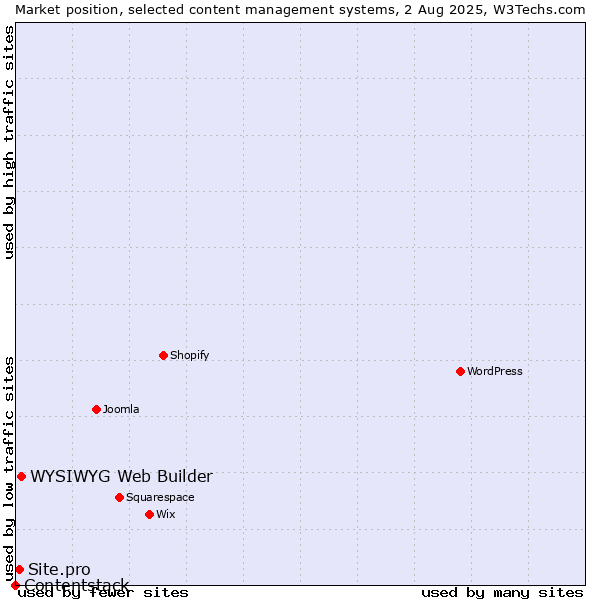 Market position of WYSIWYG Web Builder vs. Site.pro vs. Contentstack