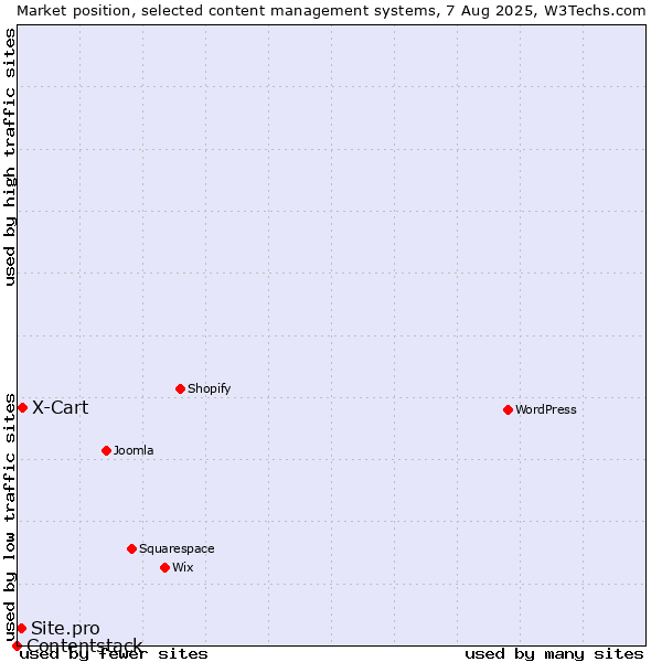 Market position of X-Cart vs. Site.pro vs. Contentstack