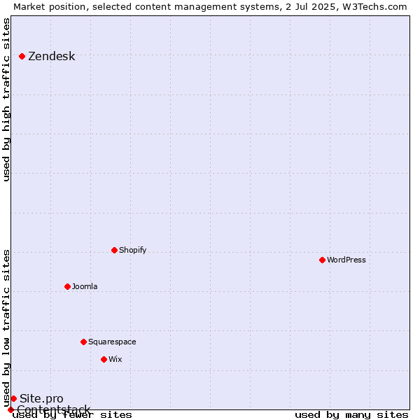 Market position of Zendesk vs. Site.pro vs. Contentstack