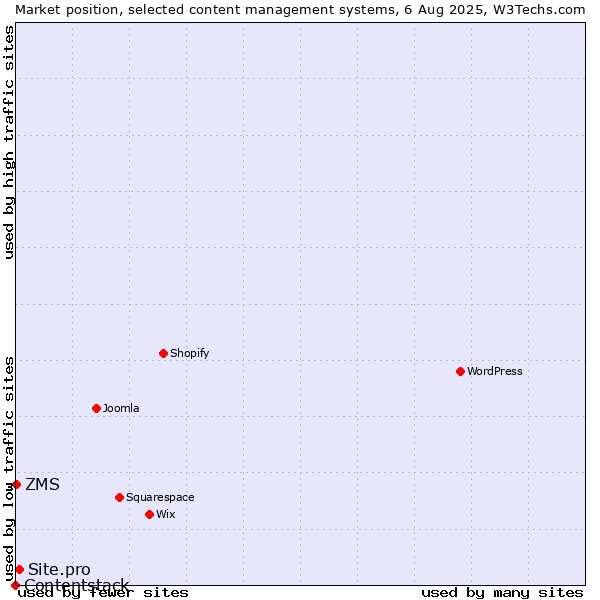 Market position of Site.pro vs. ZMS vs. Contentstack