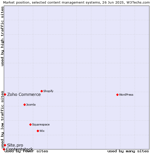 Market position of Zoho Commerce vs. Site.pro vs. Contentstack