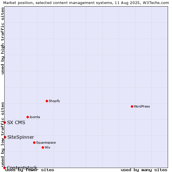 Market position of SiteSpinner vs. SX CMS vs. Contentstack