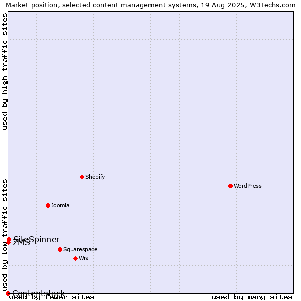 Market position of SiteSpinner vs. ZMS vs. Contentstack
