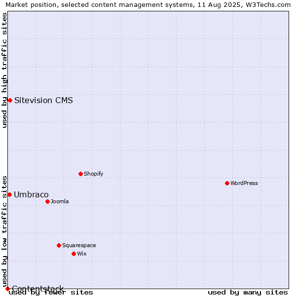 Market position of Sitevision CMS vs. Umbraco vs. Contentstack