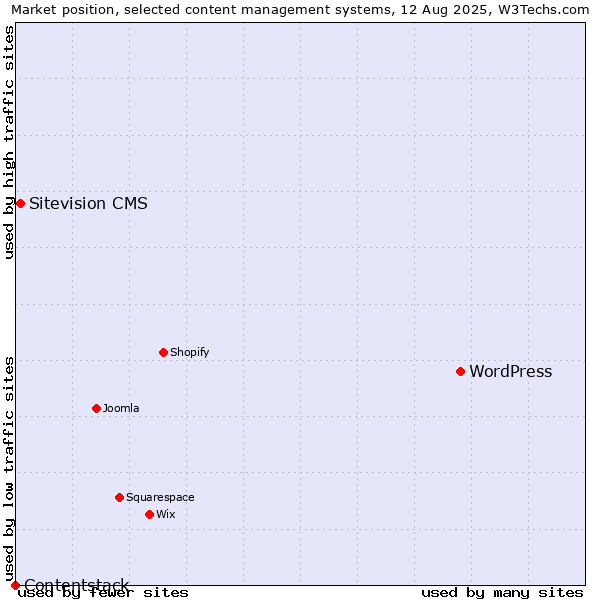 Market position of WordPress vs. Sitevision CMS vs. Contentstack