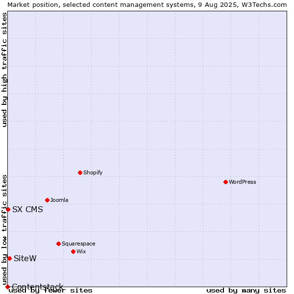 Market position of SiteW vs. SX CMS vs. Contentstack