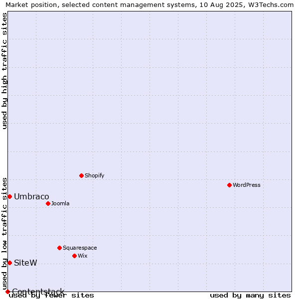 Market position of Umbraco vs. SiteW vs. Contentstack