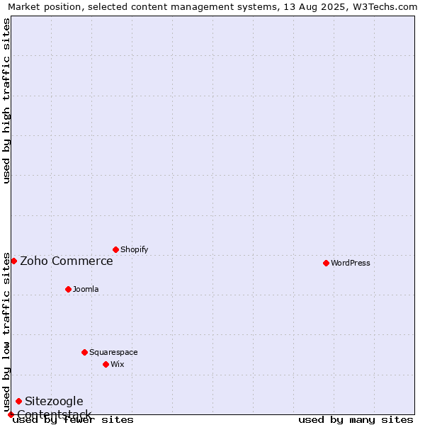 Market position of Sitezoogle vs. Zoho Commerce vs. Contentstack