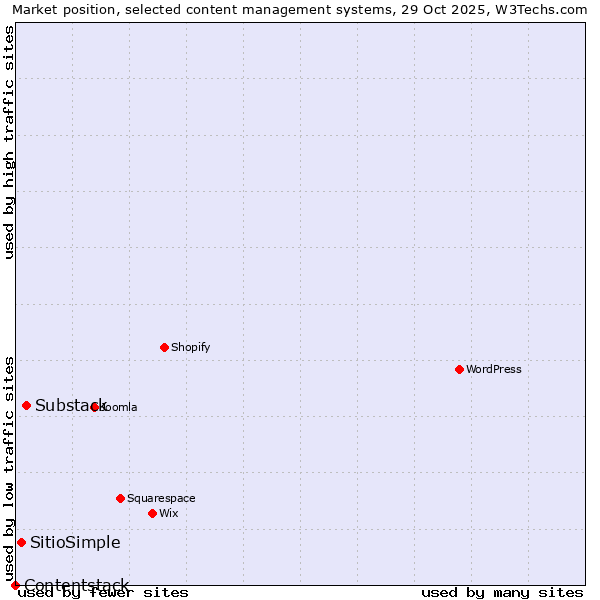 Market position of Substack vs. SitioSimple vs. Contentstack
