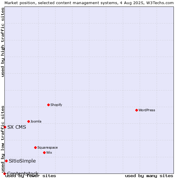 Market position of SitioSimple vs. SX CMS vs. Contentstack