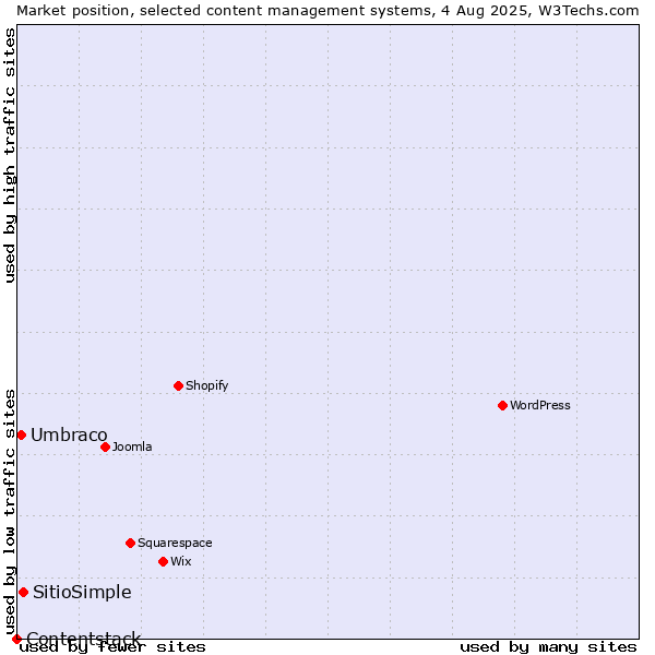 Market position of SitioSimple vs. Umbraco vs. Contentstack