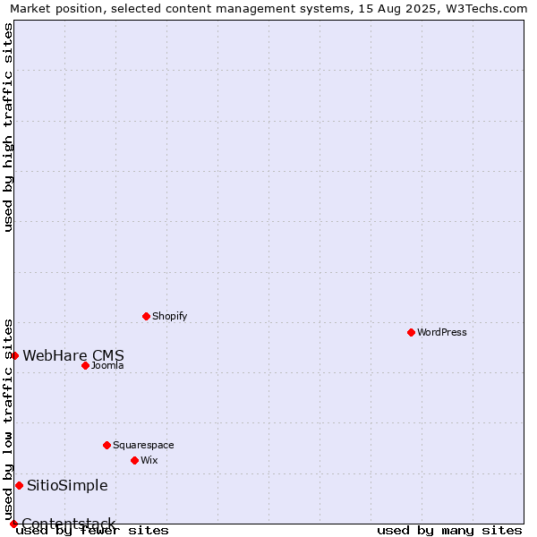 Market position of SitioSimple vs. WebHare CMS vs. Contentstack